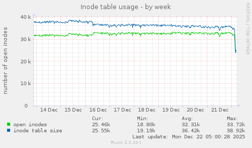 Inode table usage