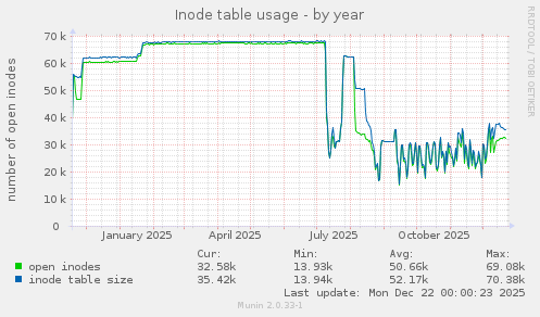 Inode table usage