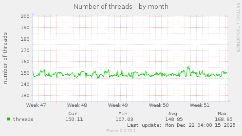 Number of threads