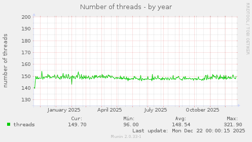 Number of threads