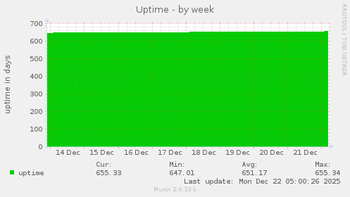 Uptime
