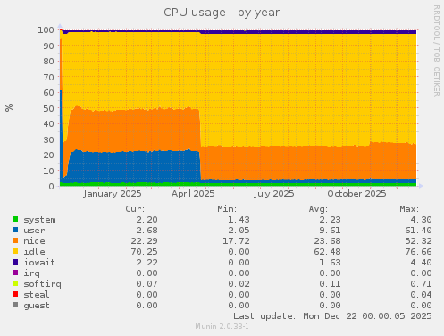 CPU usage