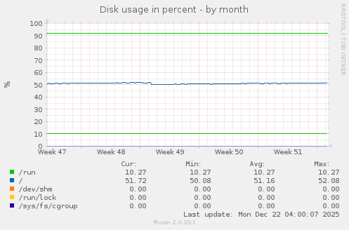 Disk usage in percent