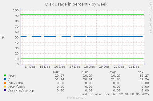 Disk usage in percent