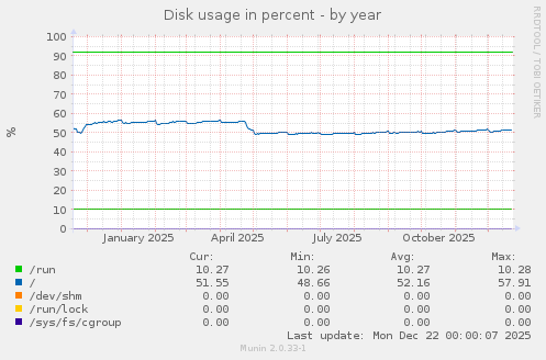 Disk usage in percent