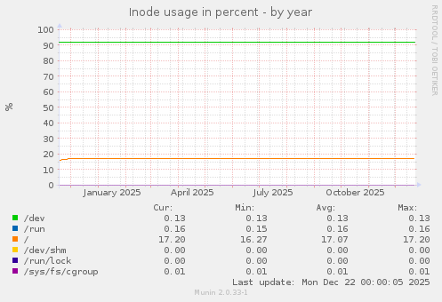 Inode usage in percent