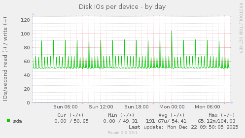 Disk IOs per device