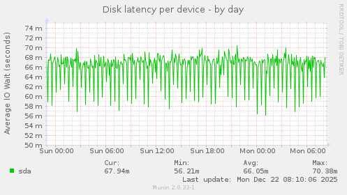 Disk latency per device