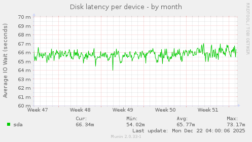Disk latency per device