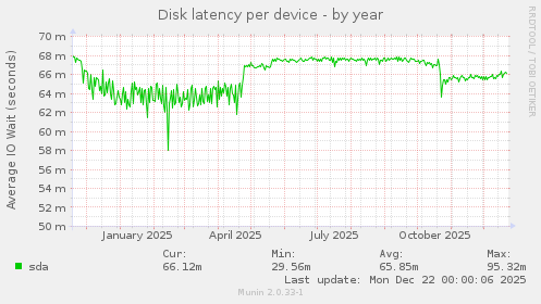 Disk latency per device