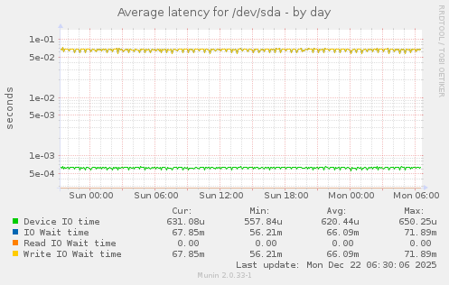 Average latency for /dev/sda