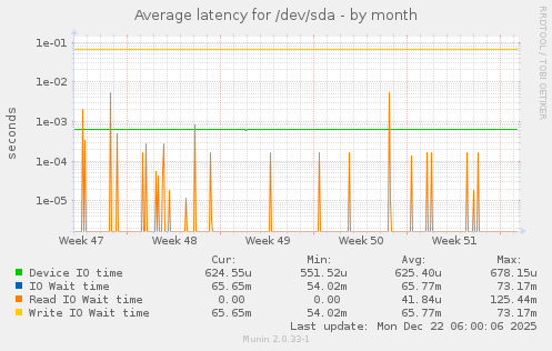 Average latency for /dev/sda