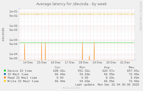 Average latency for /dev/sda