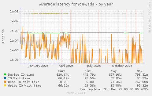 Average latency for /dev/sda
