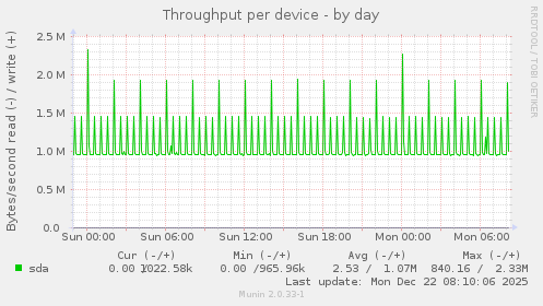 Throughput per device