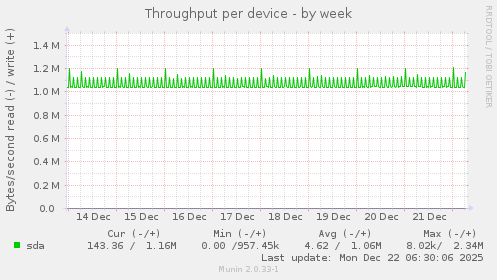 Throughput per device