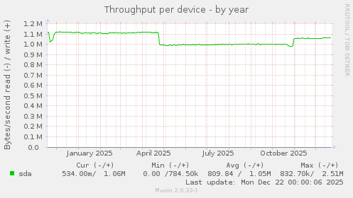 Throughput per device