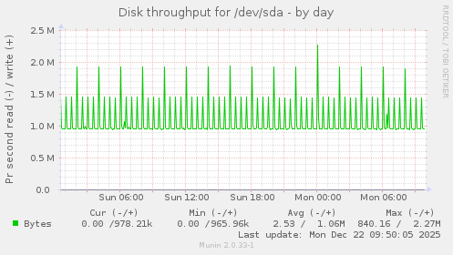 Disk throughput for /dev/sda