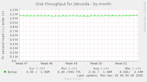 Disk throughput for /dev/sda
