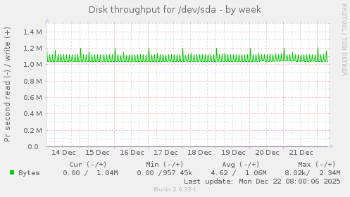 Disk throughput for /dev/sda