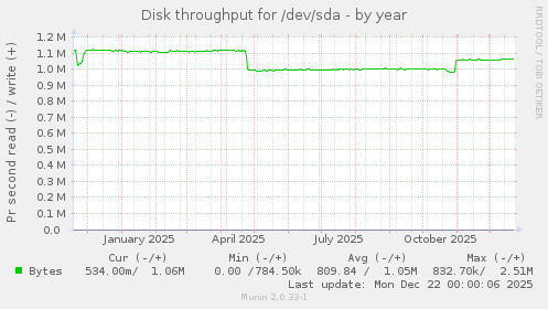 Disk throughput for /dev/sda