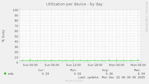 Utilization per device