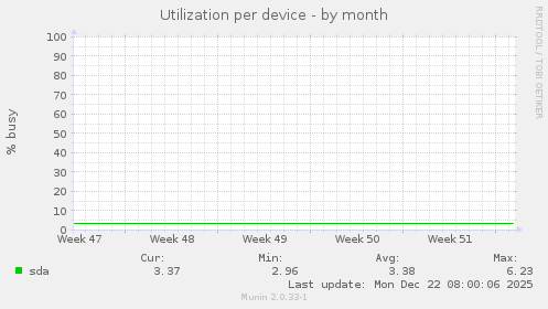 Utilization per device