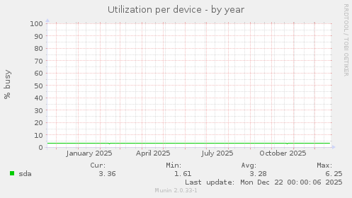 Utilization per device