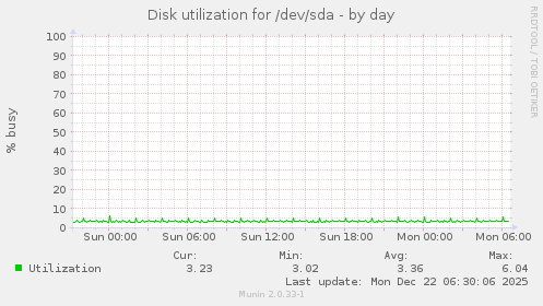 Disk utilization for /dev/sda