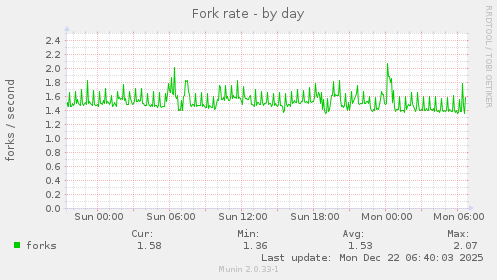 Fork rate