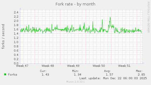 Fork rate