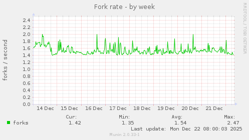 Fork rate