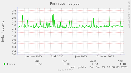Fork rate