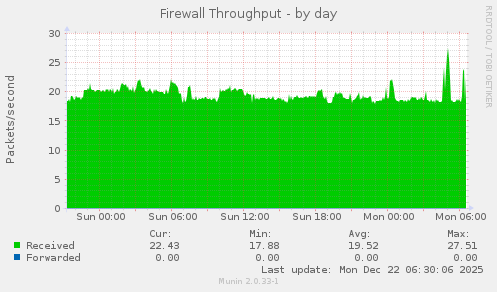 Firewall Throughput