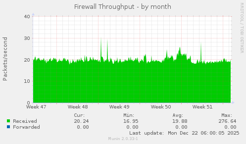 Firewall Throughput