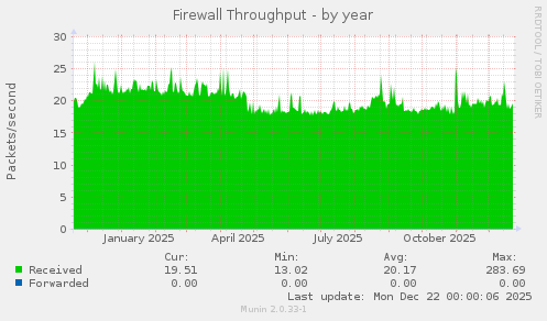 Firewall Throughput