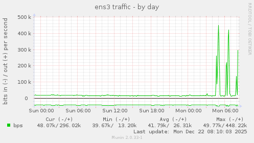 ens3 traffic