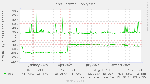 ens3 traffic