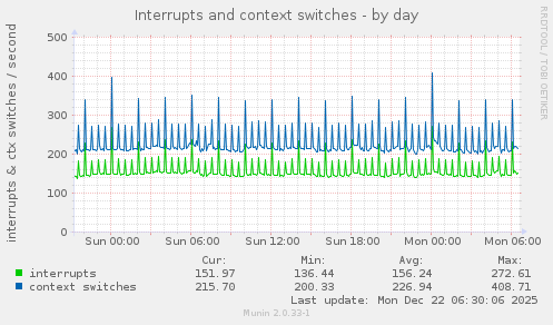 Interrupts and context switches