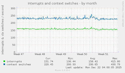 Interrupts and context switches