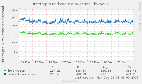 Interrupts and context switches