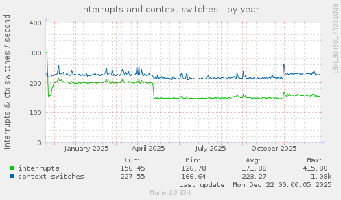 Interrupts and context switches