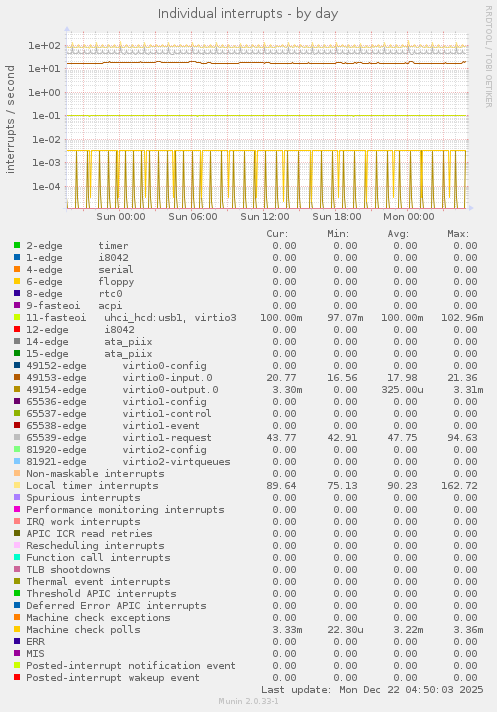Individual interrupts
