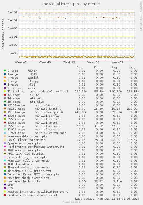 Individual interrupts