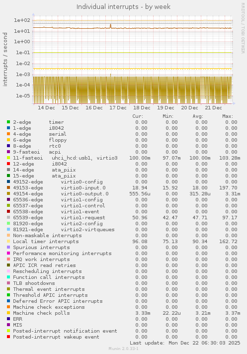 Individual interrupts
