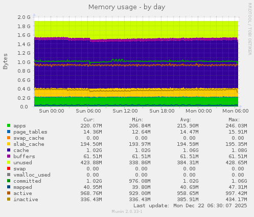 Memory usage