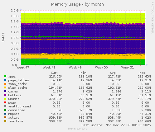 Memory usage