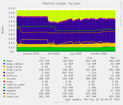 Memory usage