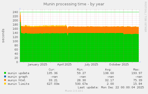 Munin processing time