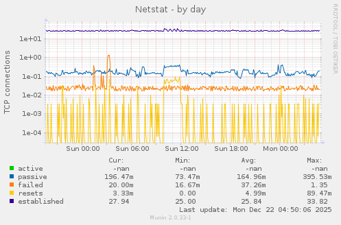 Netstat